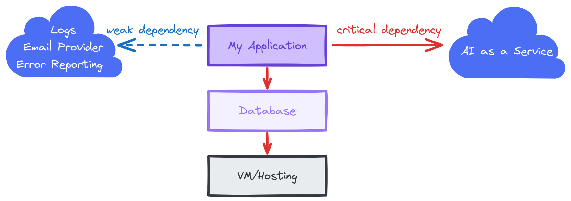 Diagram showing an application stack of hosting > Database > My Application and weak dependencies on logging, error reporting, etc. Then a critical dependency on an external AI as a Service.